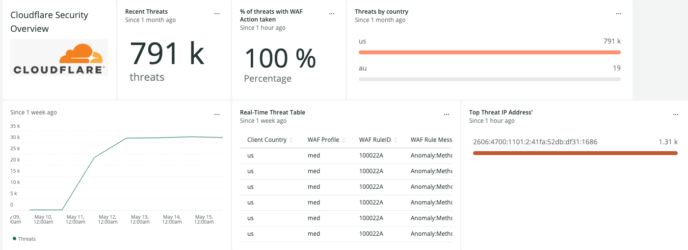 Cloudflare Network security metrics screen