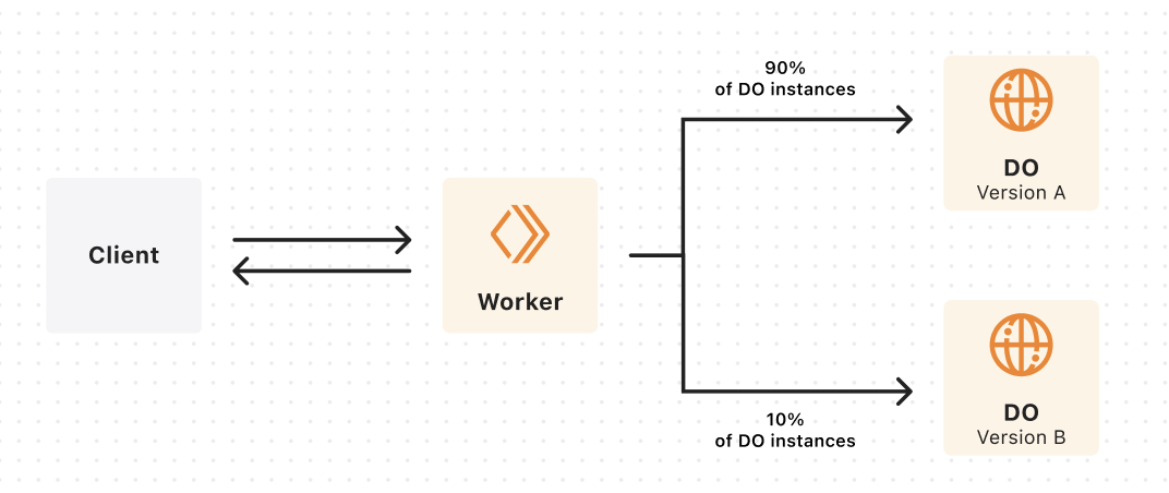 Gradual Deployments Durable Objects